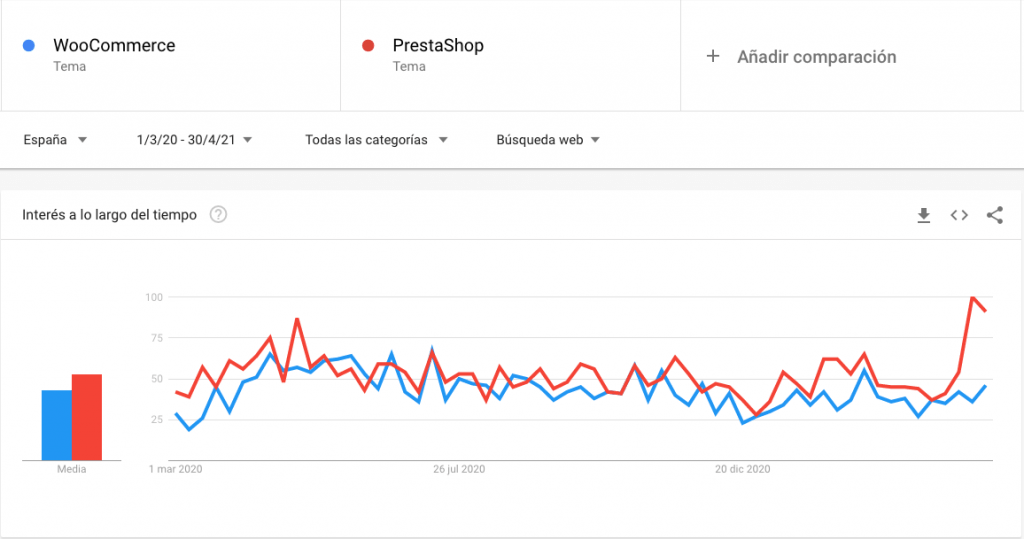 Comparativa de búsquedas en Google entre WooCommerce y PrestaShop
